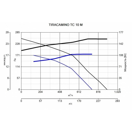 Крышный вентилятор Vortice Tiracamino