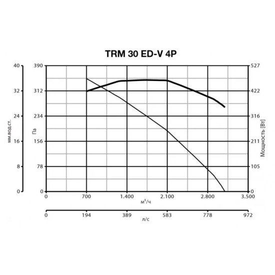 Крышный вентилятор Vortice серия TRM 30