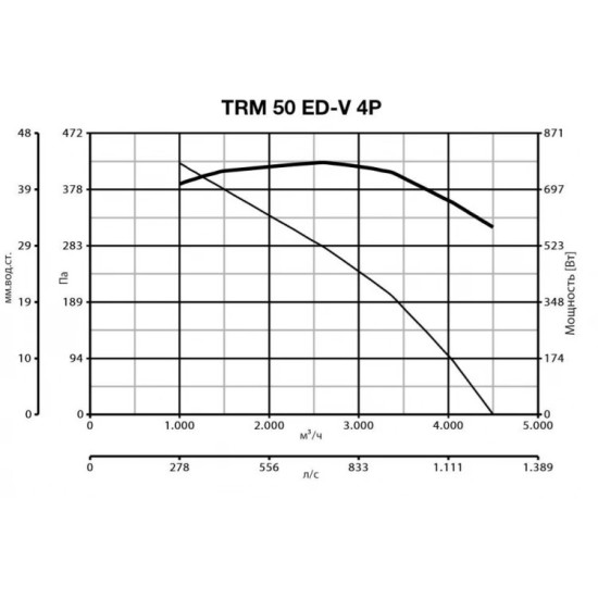 Крышный вентилятор Vortice серия TRM 50