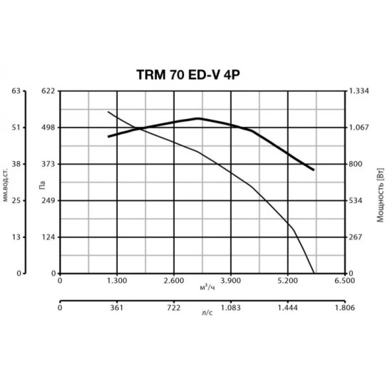 Крышный вентилятор Vortice серия TRM 70