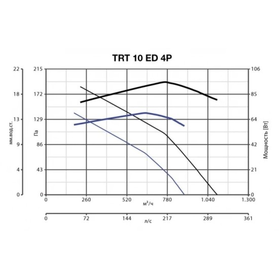 Крышный вентилятор Vortice TRT 10 ED 4P