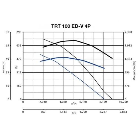 Крышный вентилятор Vortice серия TRT 100 ED