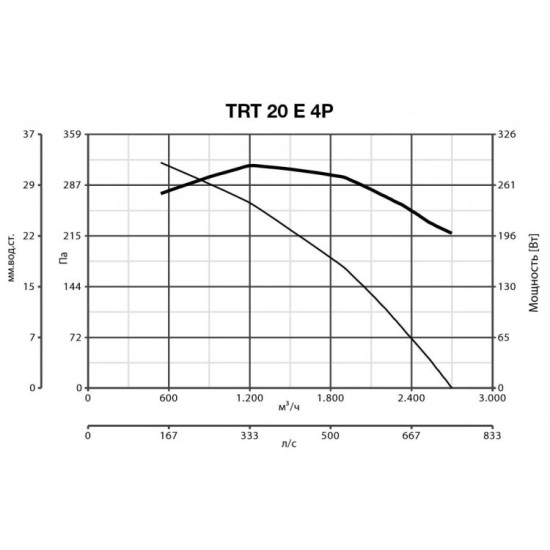 Крышный вентилятор Vortice серия TRT 20