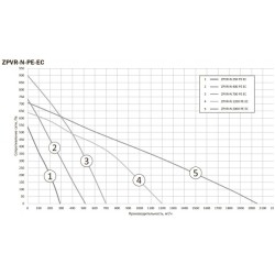 Приточно-вытяжная установка Zilon ZPVR-N 1200